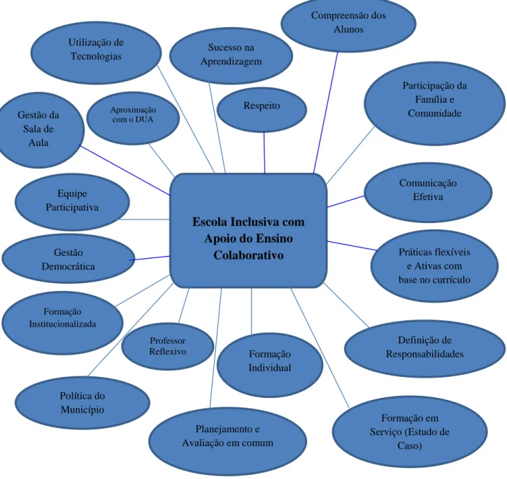 Figura 2: Componentes da escola inclusiva com apoio do Ensino Colaborativo 