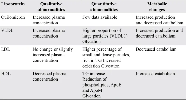 Table 1. Important changes in lipoprotein metabolism in DM2.