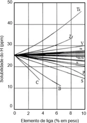 Figura 2 – Solubilidade do hidrogênio em função dos elementos de liga presentes no ferro líquido, na  temperatura de 1600ºC, para pressão de 1 atm