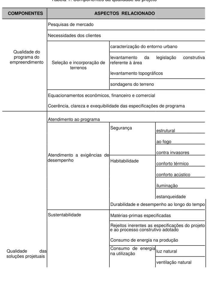 Tabela 1: Componentes da qualidade do projeto  COMPONENTES  ASPECTOS  RELACIONADOS