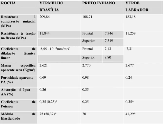 Tabela 7: Valores médios de ensaio 