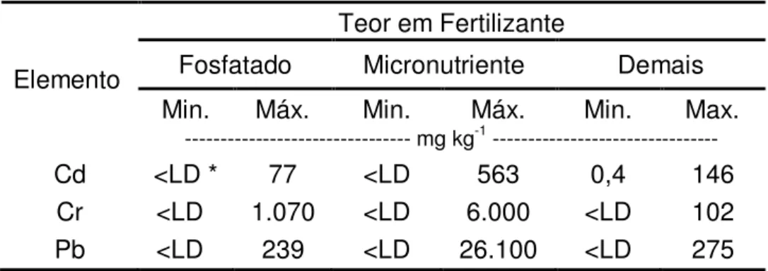 Tabela 4. Teores de ETs tóxicos em fertilizantes brasileiros. 