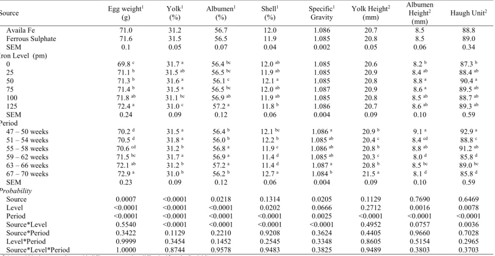 Table 2. Effect of iron source, level and periods in egg quality of broiler breeder hens in period of 47 to 70 weeks of age