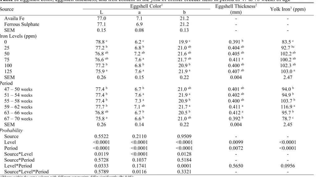 Table 3. Eggshell color, eggshell thickness, and iron content in the yolk of broiler breeder hens in period of 47 to 70 weeks of age 