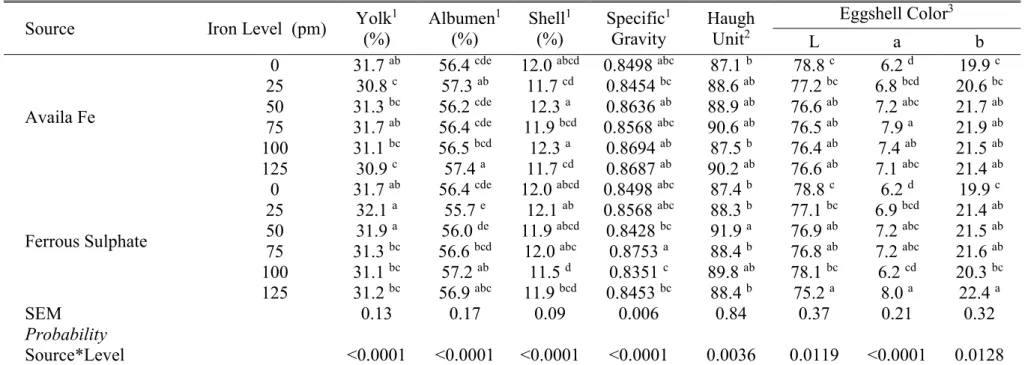 Table 4. Interaction source*level in egg quality of broiler breeder hens in period of 47 to 70 weeks of age Source  Iron Level  (pm)  Yolk 1    