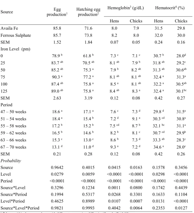Table  2.  Effect  of  Fe  supplementation  and  source  in  egg  production  and  blood  parameters of broiler breeder hens and chicks
