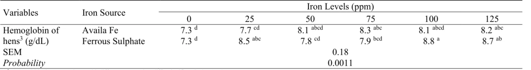 Table 3. Interactions between sources and levels of Fe for hemoglobin of hens supplemented in period of 47 to 70 weeks of age
