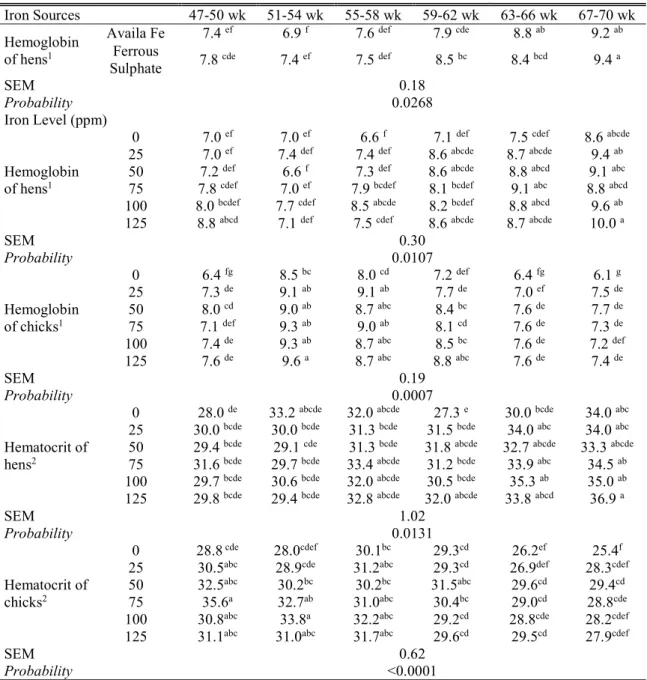 Table 4. Interactions between iron sources and periods, and between iron levels and  periods for hemoglobin and hematocrit
