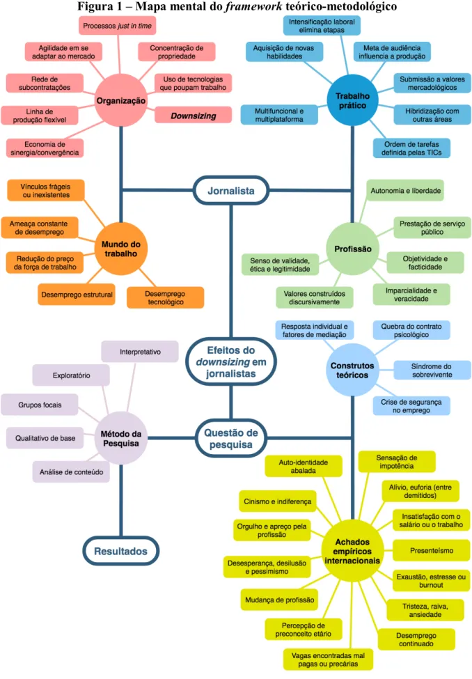 Figura 1 – Mapa mental do framework teórico-metodológico 