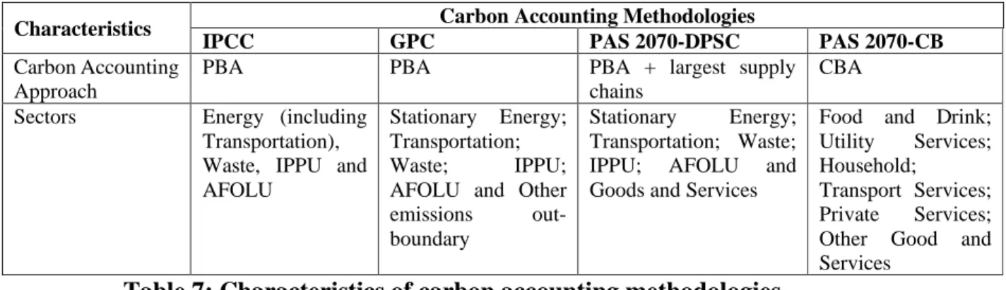 Table 7: Characteristics of carbon accounting methodologies  Source: Developed by the author 