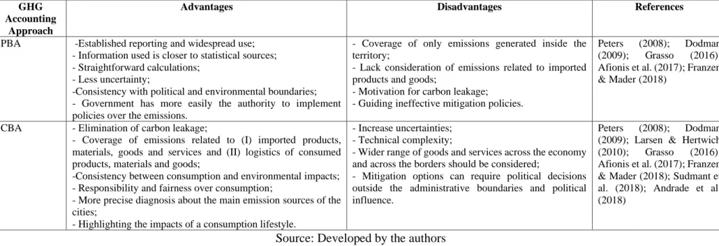 Table 1: Main Advantages and Disadvantages of Each GHG Accounting Approach 