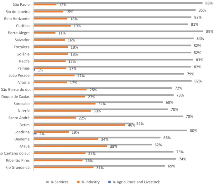Figure 2 – GDP by Economic Activity (%) 