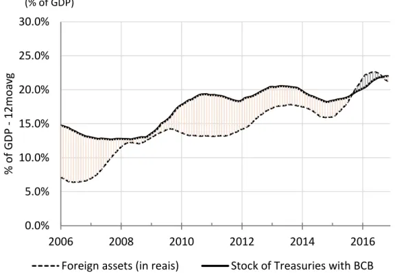 Figure 2. Stock of BCB “compromissadas” as a share of the BCB’s stock of Treasury security; as a share of  the stock of Treasuries trading in the market (Selic) 