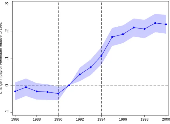 Figure 2: Effect of import competition on local labor market concentration