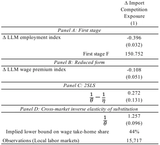 Table 3: Estimate of workers’ cross-market inverse elasticity of substitution