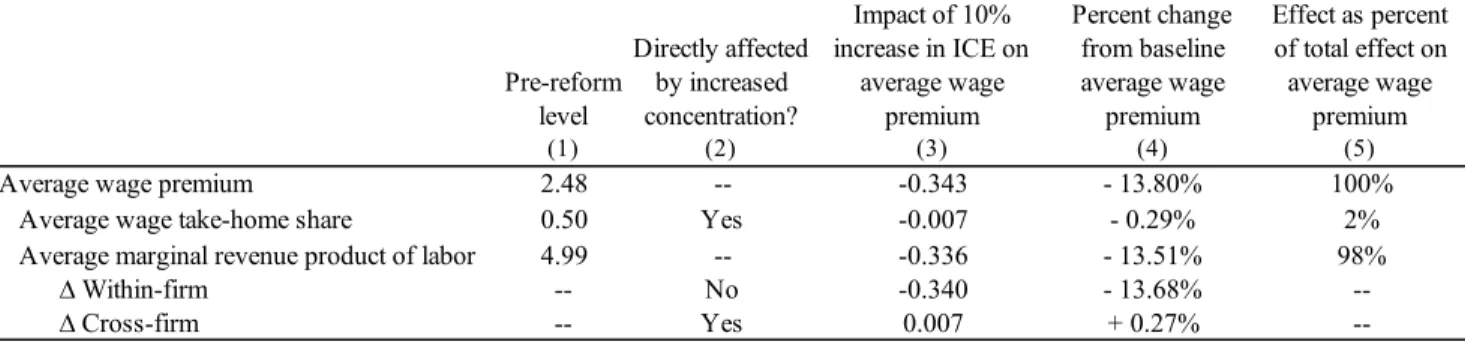 Table 6: Effect of import competition on average wages: accounting