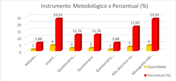 Gráfico 7 – Instrumentos Metodológicos aplicados pelos formandos da FABIB em 2014 
