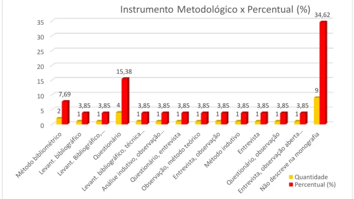 Gráfico 8 – Instrumentos Metodológicos aplicados pelos formandos da FABIB em 2015