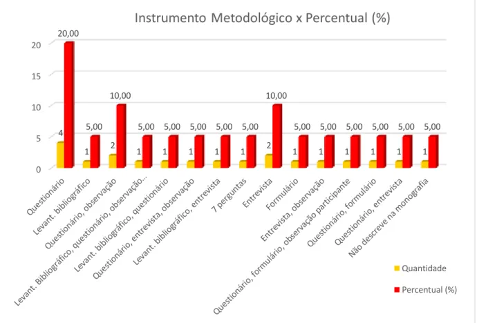 Gráfico 9 – Instrumentos Metodológicos aplicados pelos formandos da FABIB em 2016