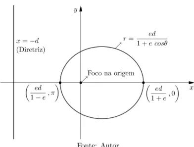 Figura 4.8: Elipse conforme a equação 4.4.