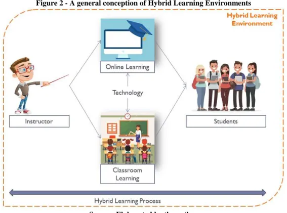 Figure 2 - A general conception of Hybrid Learning Environments 
