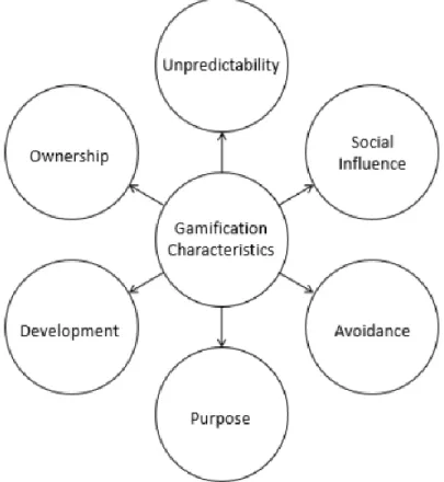 Figure 3 - The validation model of gamification characteristics 