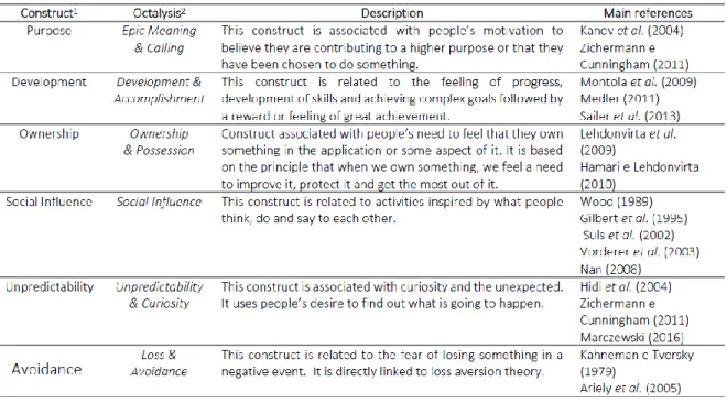 Figure 4 - Detailing of the gamification characteristics validation model's constructs  