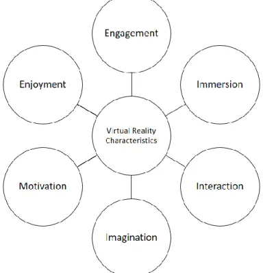 Figure 5 - The validation model of virtual reality characteristics 