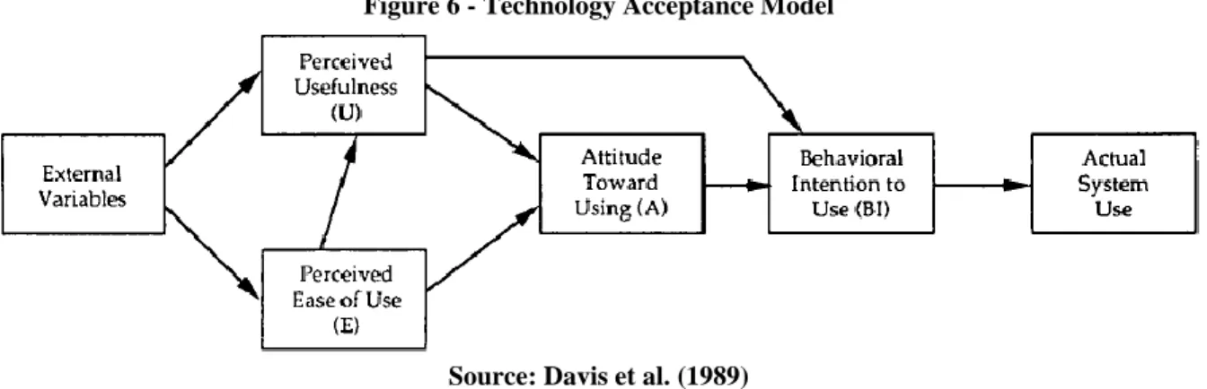Figure 6 - Technology Acceptance Model 