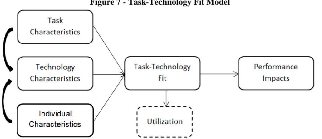 Figure 7 - Task-Technology Fit Model 