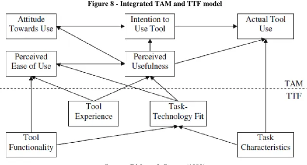 Figure 8 - Integrated TAM and TTF model 