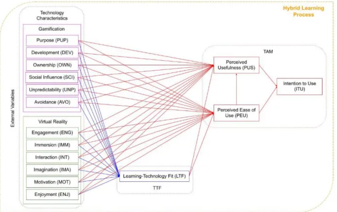 Figure 9 - Model integrating Hybrid Leaning Environment, Gamification, Virtual Reality, TAM and TTF 