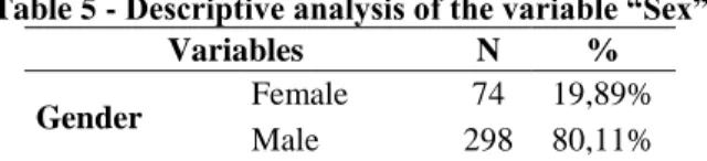 Table 5 - Descriptive analysis of the variable “Sex” 