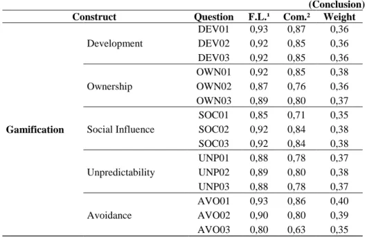 Table 12 - Validation of the gamification characteristics 