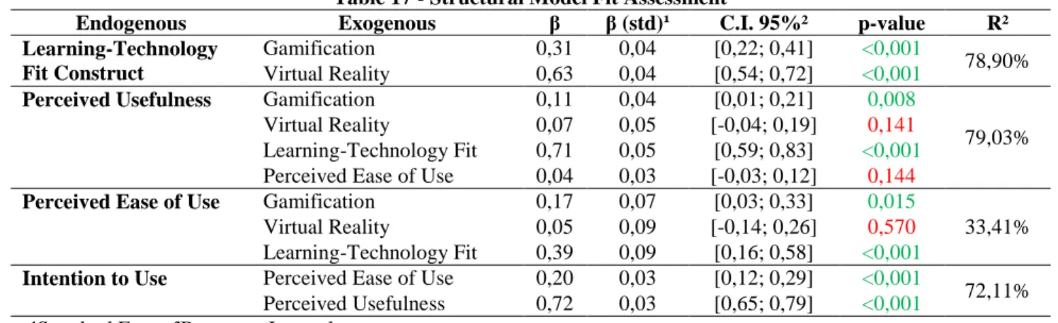 Table 17 - Structural Model Fit Assessment 