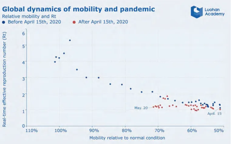 Figure 4. Average across countries worldwide effective reproduction number (Rt) of COVID-19 went down  as mobility declined before April 15th, and stayed at around 1 since then.