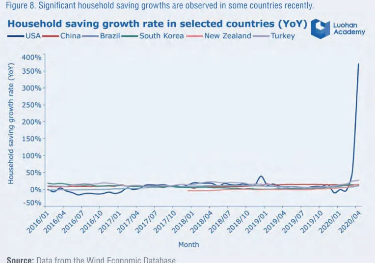 Figure 8. Significant household saving growths are observed in some countries recently.