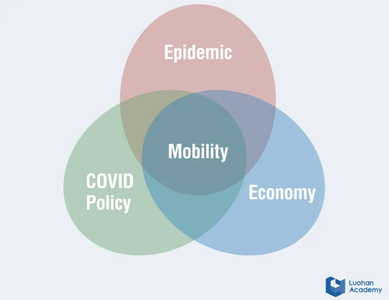 Figure 9: A basic framework to understand the pandemic economy, in which mobility is a key coupling  factor for the three dimensions of epidemic, economy and policy.