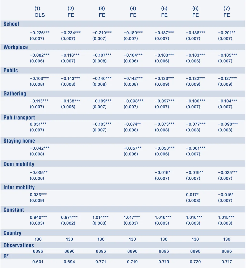 Table 1. Regression results of mobility and epidemic containment policies.
