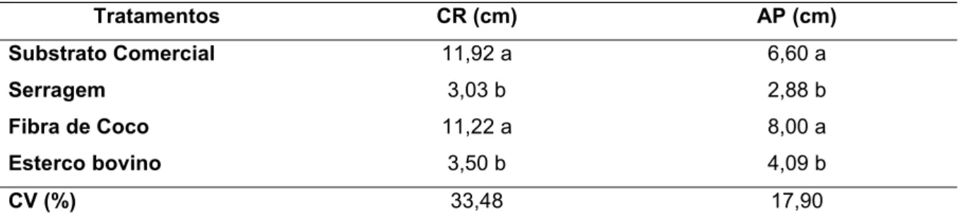 Tabela 3 – Comprimento de raiz (CR) e Altura de planta (AP) em mudas de melancia produzidas em diferentes substratos.