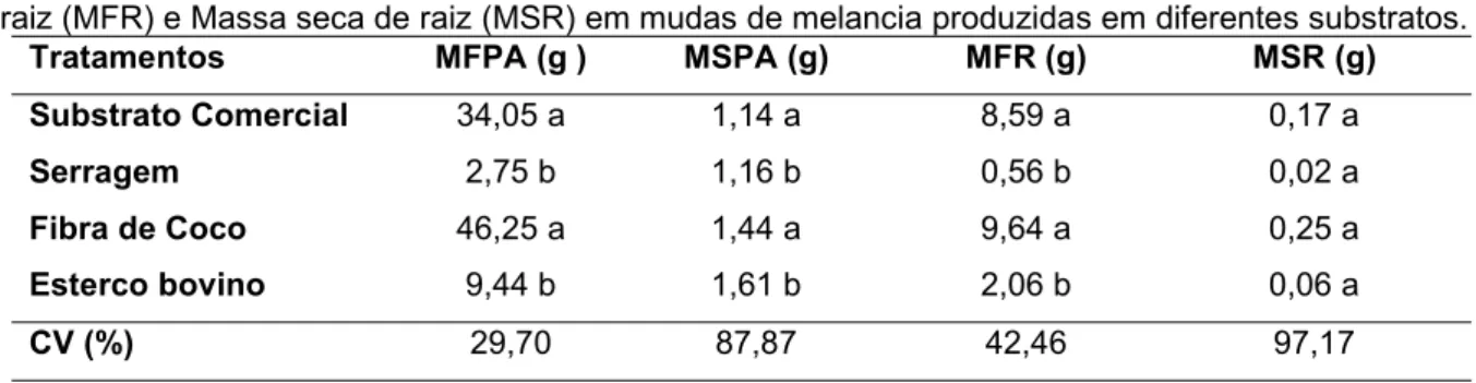 Tabela 4 - Massa fresca da parte aérea (MFPA), Massa seca parte aérea (MSPA), Massa fresca de raiz (MFR) e Massa seca de raiz (MSR) em mudas de melancia produzidas em diferentes substratos.