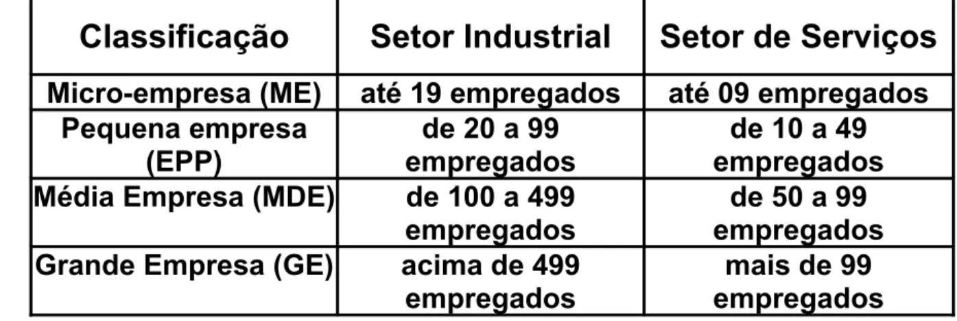 Tabela 1. Classificação de empresas por números de empregados (Fonte-SEBRAE)