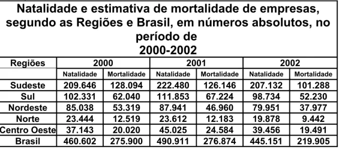 Tabela 5. Natalidade e estimativa de mortalidade de empresas, segundo as Regiões e Brasil, em números absolutos, no período de 2000-2002 (Fonte- (Fonte-SEBRAE )