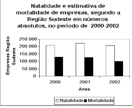 Gráfico 3. Natalidade e estimativa de mortalidade de empresas, segundo a Região Sudeste, em números absolutos, no período de 2000-2002  (Dados  extraídos da Tabela 5)