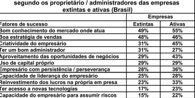 Tabela 6. Fatores mais importantes para o sucesso de uma empresa – Brasil (Fonte-SEBRAE)