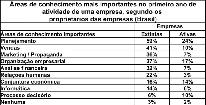Tabela 7. Áreas de conhecimento mais importantes no primeiro ano de atividade de uma empresa – Brasil (Fonte-SEBRAE)