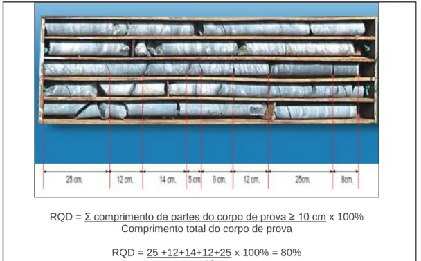 Figura 16. Processo para medir e calcular o RQD. 