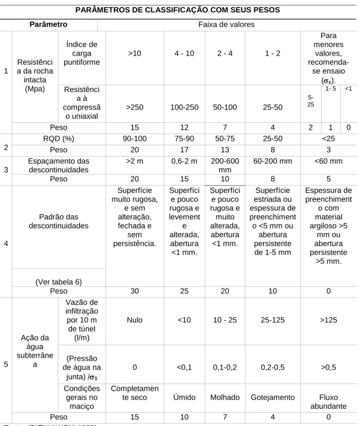 Tabela 5- Classificação geomecânica . 