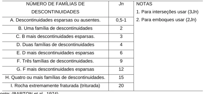 Tabela 8. Classificação do parâmetro Jn para o índice Q. 