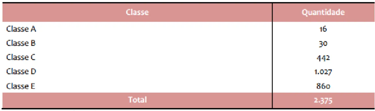 Figura 1 – Quantitativo de Técnico-Administrativos por classe em 2015 na UFPA 